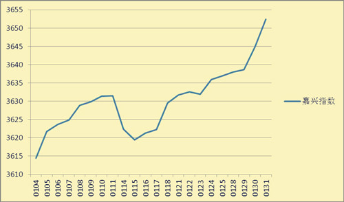 2014年3月中國繭絲綢交易市場(chǎng)“嘉興指數”